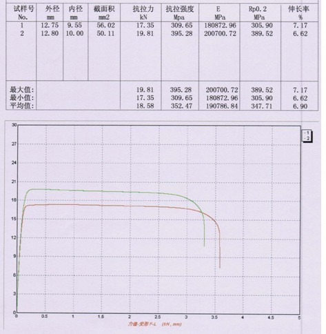 ?鋁管抗拉強度的測定