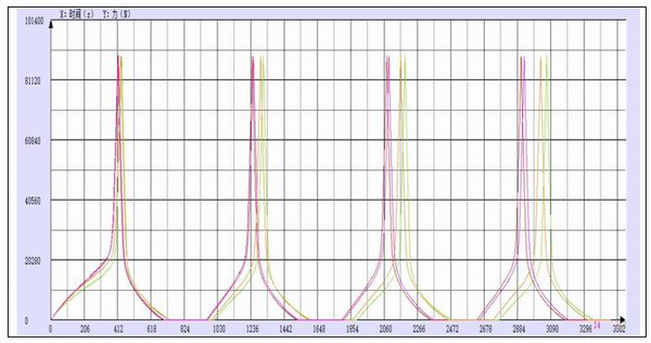 彈簧墊圈試驗機循環加載壓縮測試